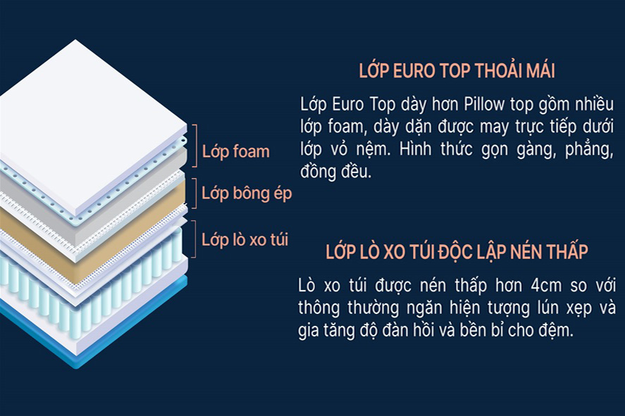 Toàn bộ nệm Cloud Lux được bao bọc bởi nhiều lớp nâng đỡ êm ái.
