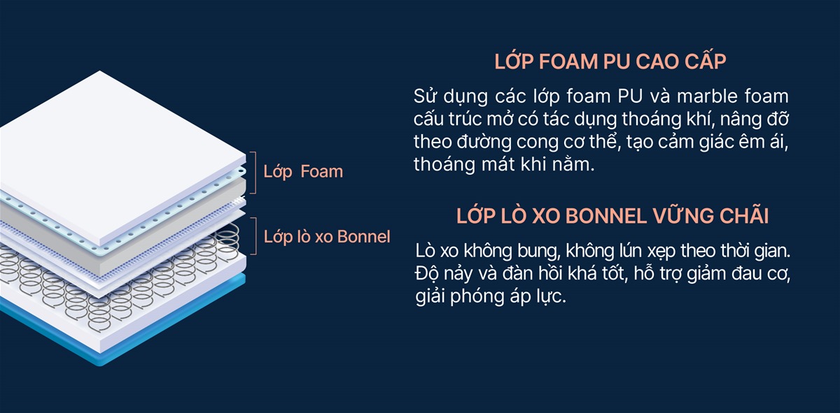 Cấu trúc đa tầng nâng đỡ tốt của nệm King Coil Cloud Pure