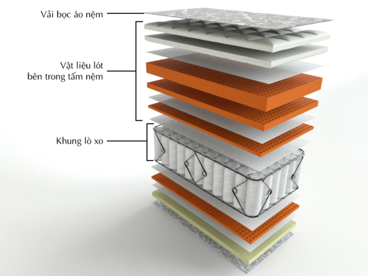 Cấu tạo đa tầng hai mặt giúp nệm dày dặn và đầy đủ sực nâng đỡ, chịu lực tốt.