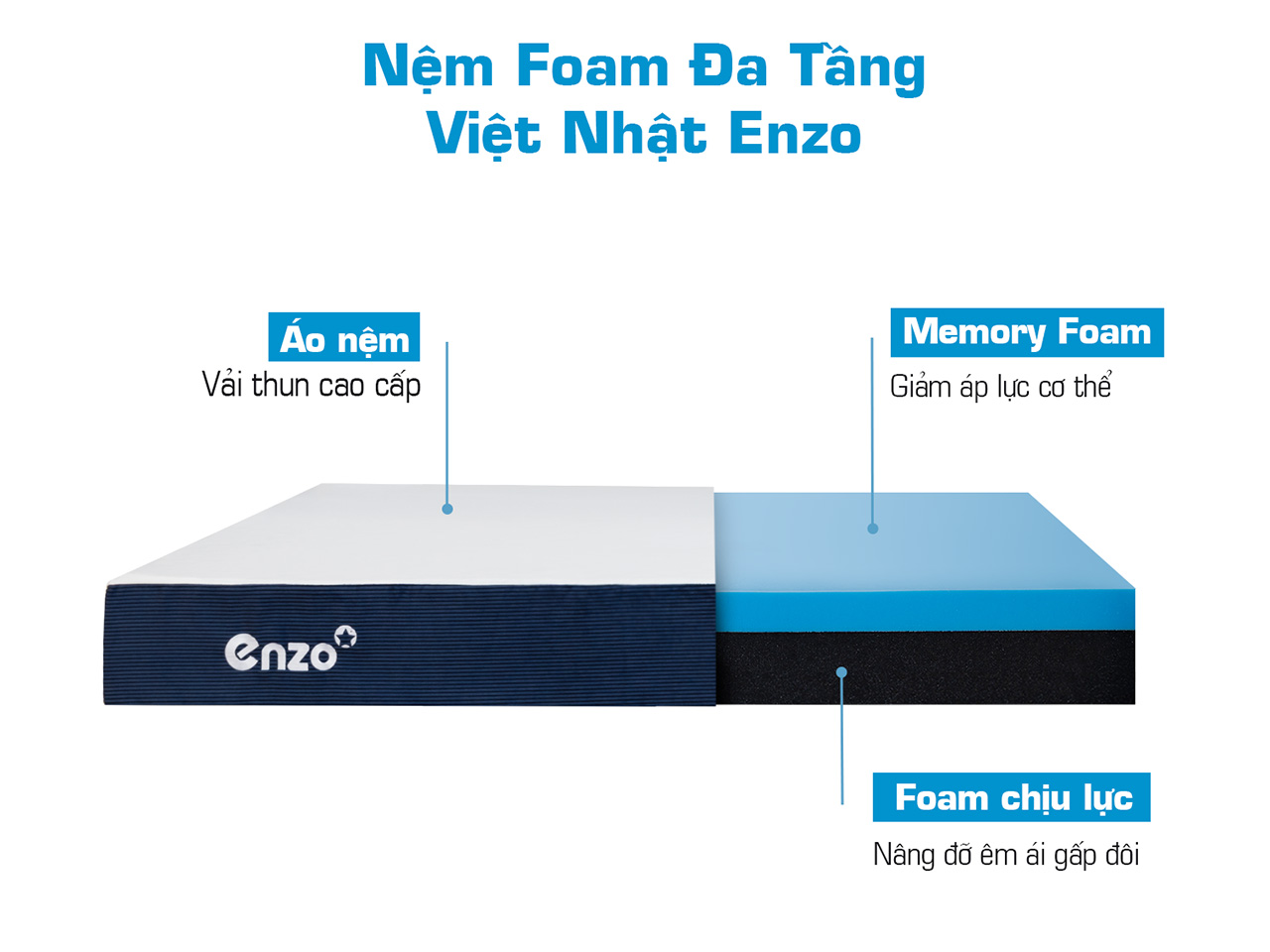 Đặc trưng của nệm Việt Nhật Enzo là sự phân tầng 2 lớp foam chặt chẽ.