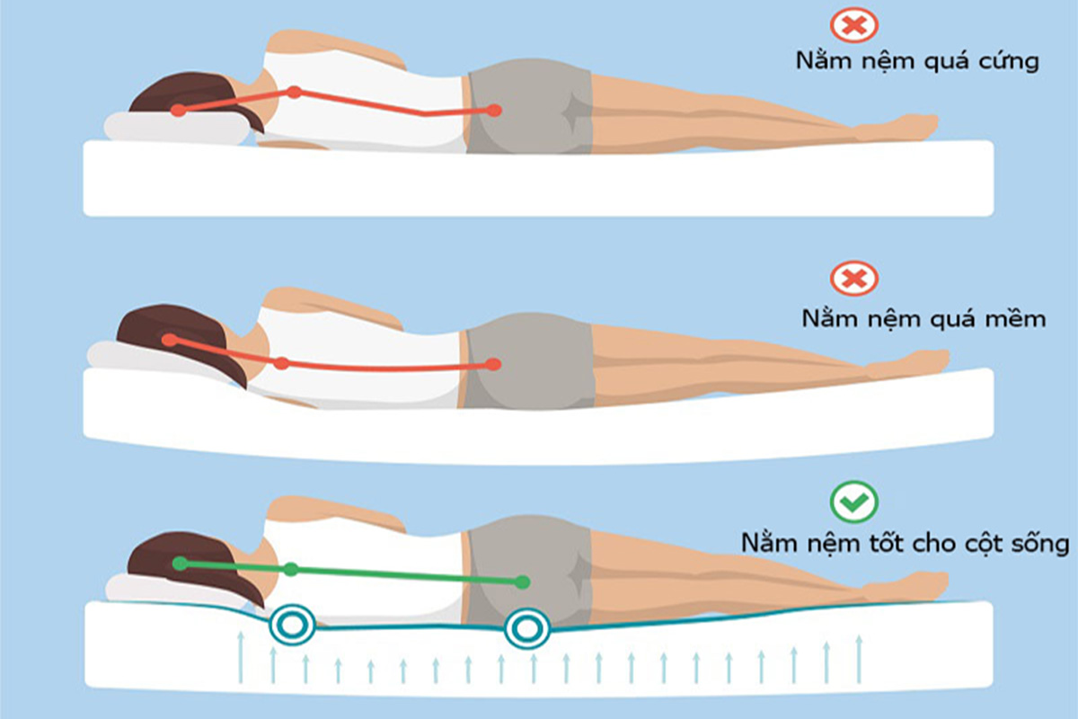 Dù là mua nệm gì cũng nhớ hãy cảm nhận cơ thể có được thoải mái khi dùng thử không