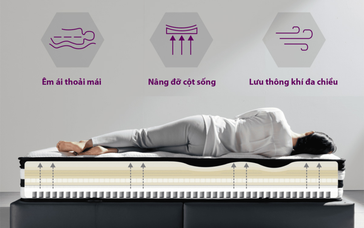 Nệm lò xo túi nâng đỡ phân vùng từng bị trí cơ thể.