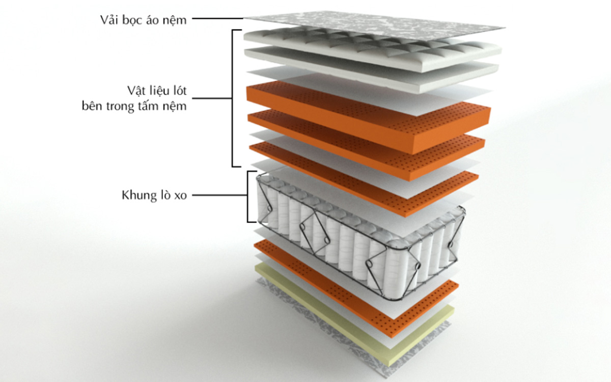 Cấu tạo bên trong một chiếc nệm lò xo hoàn chỉnh.